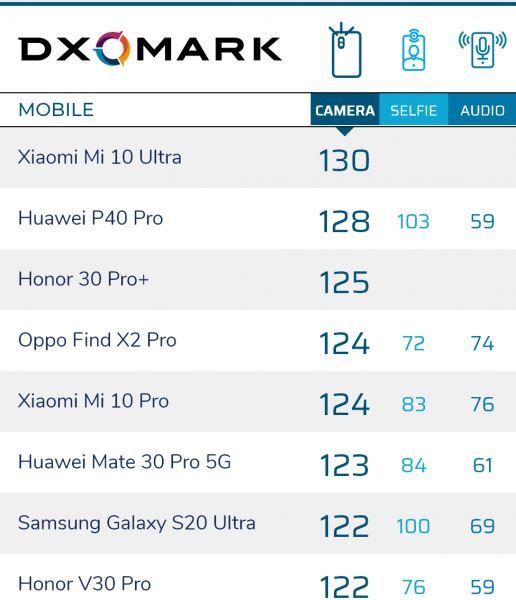 DxOMark: Лучший смартфон для фото и видео — Xiaomi Mi 10 Ultra